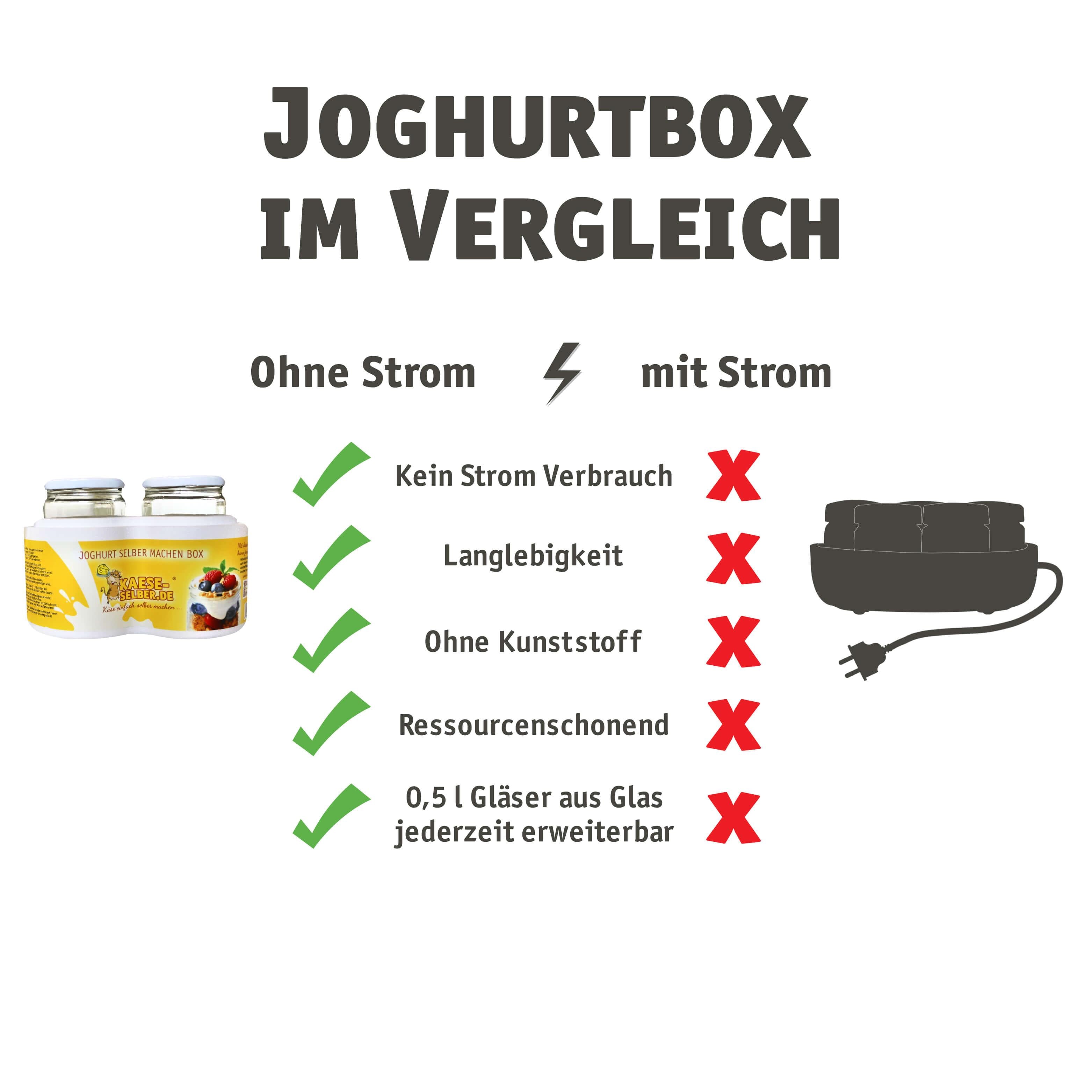 Joghurt Box Reifebox (ohne Strom)